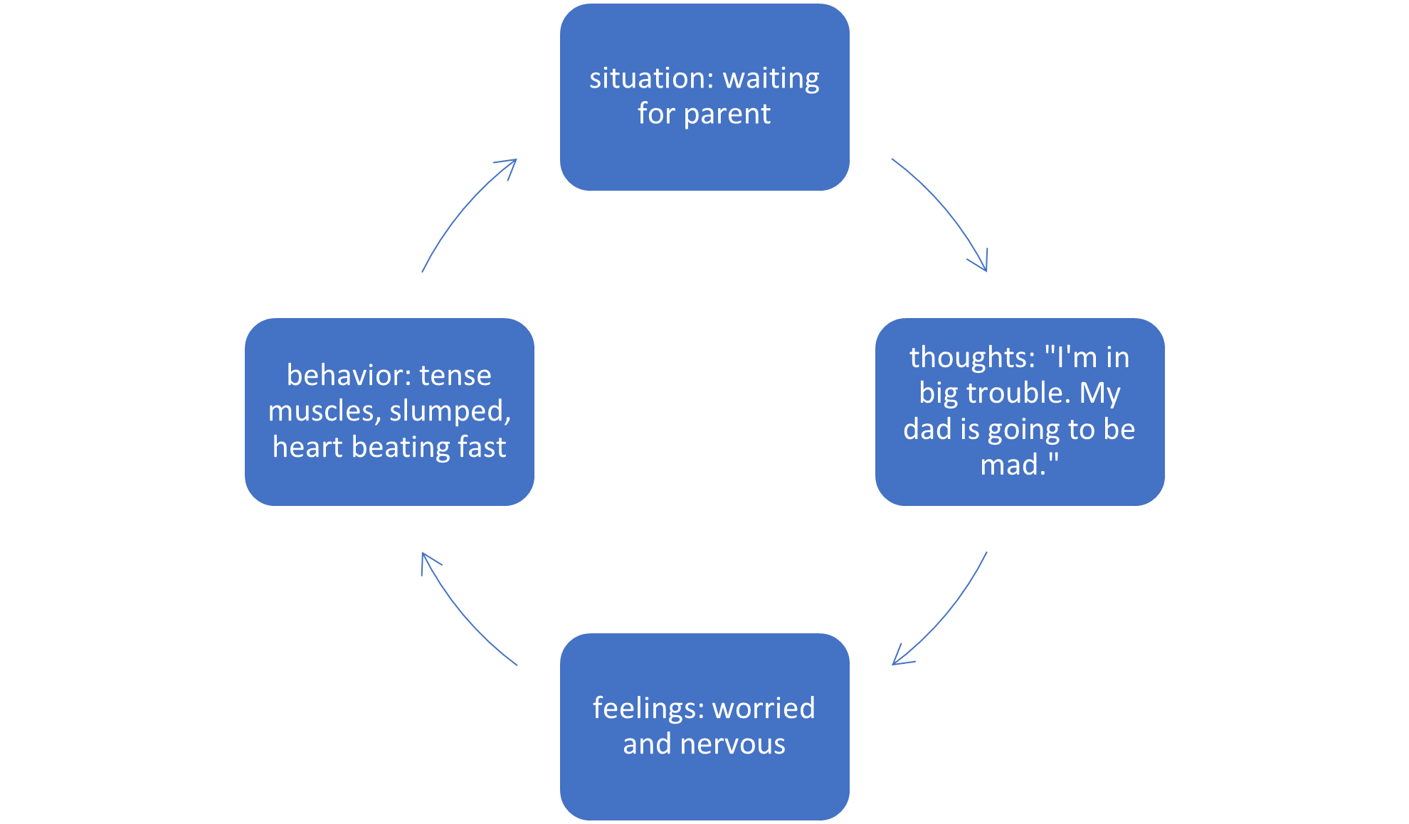 Cycle with four boxes and arrows in-between each box.  The cycle moves from the top box to the right and around.
First box on top of circle states, situation: waiting for parent. Second box on right states, thoughts: 